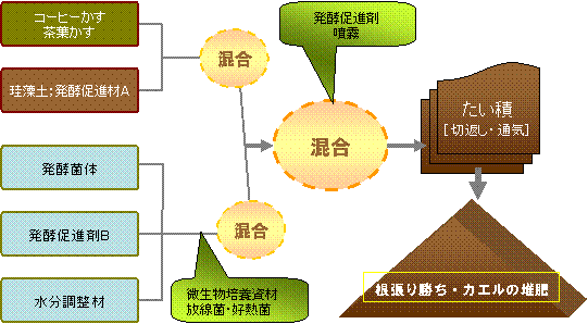 コーヒー かす 堆肥